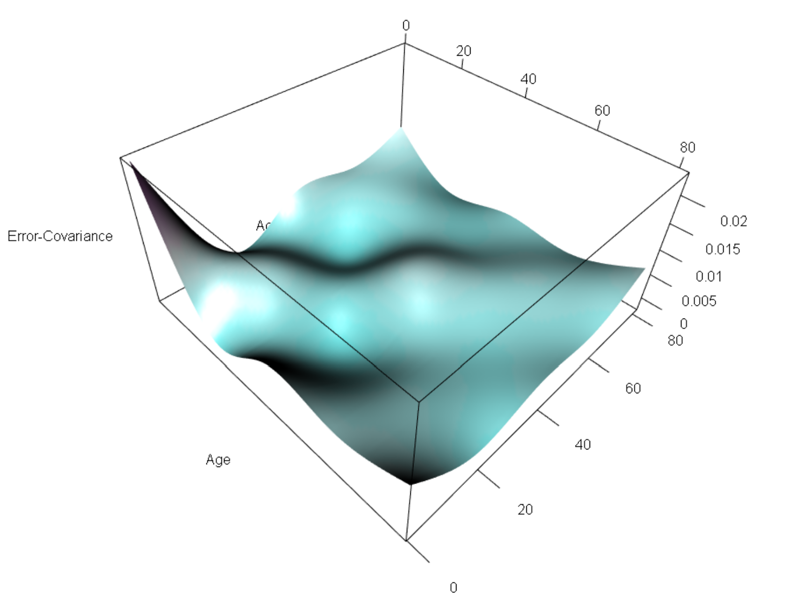 error-covariance matrix