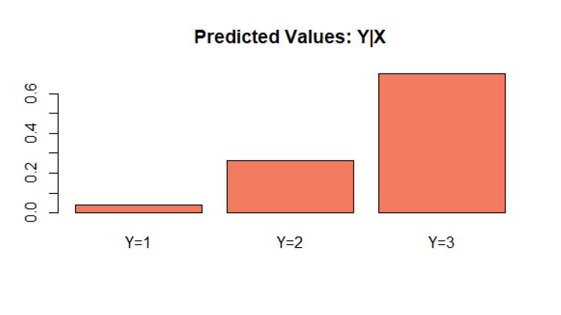 predicted probability of believes