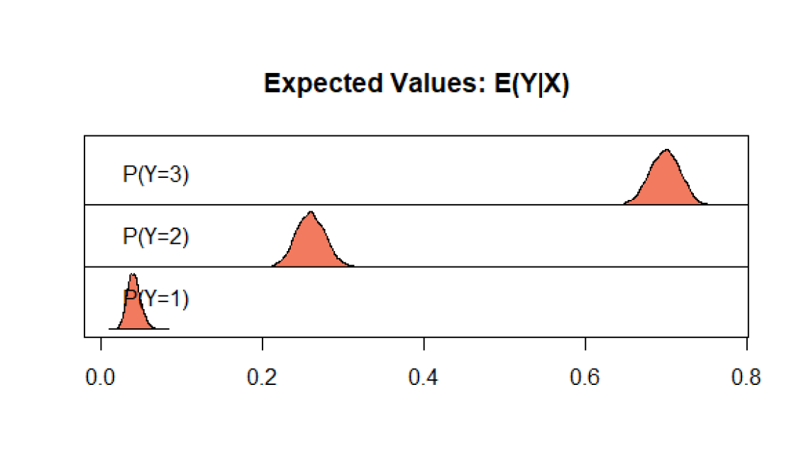 probability distribution for each category