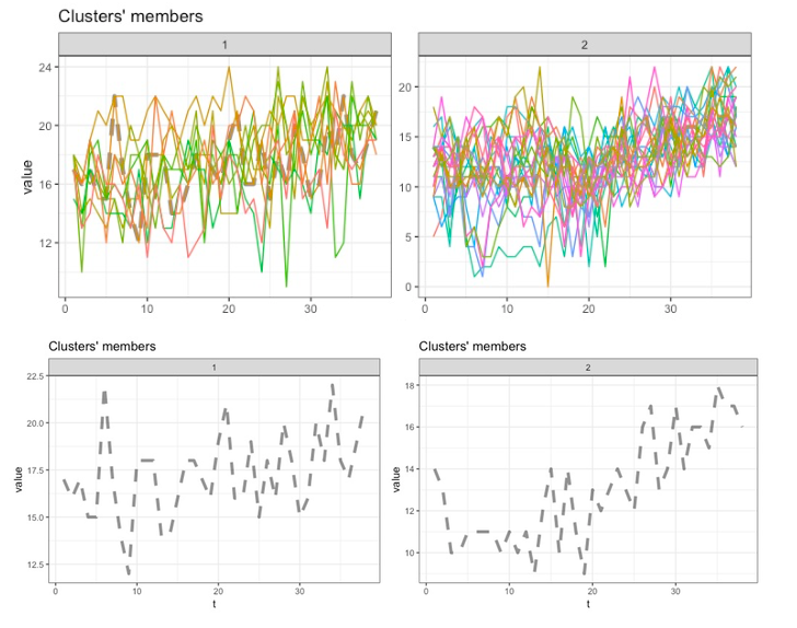 Projection of hierarchical cluster formation mode