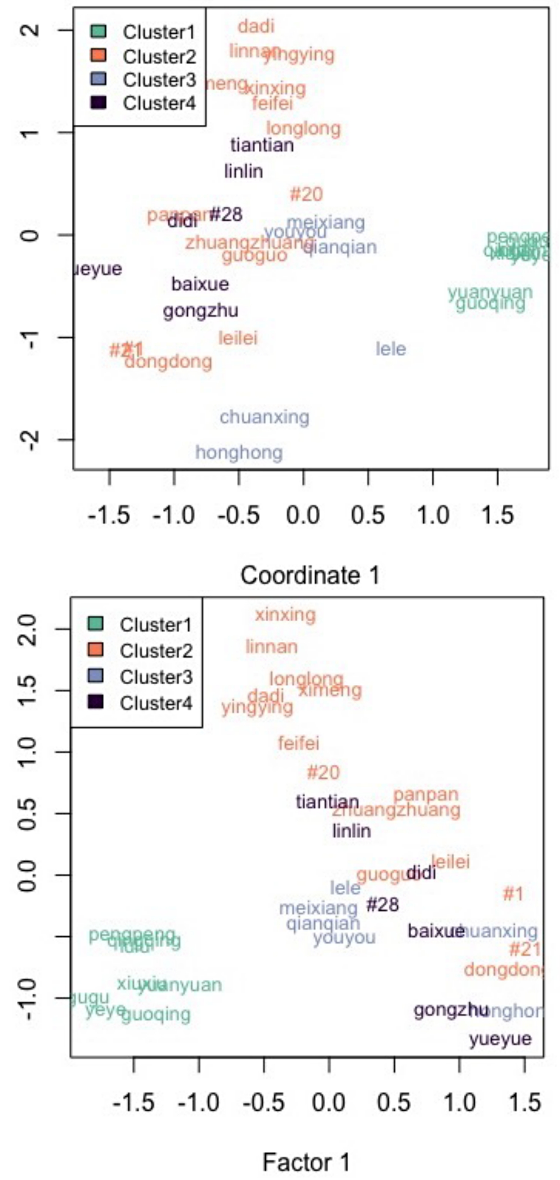 Projection of hierarchical cluster formation mode